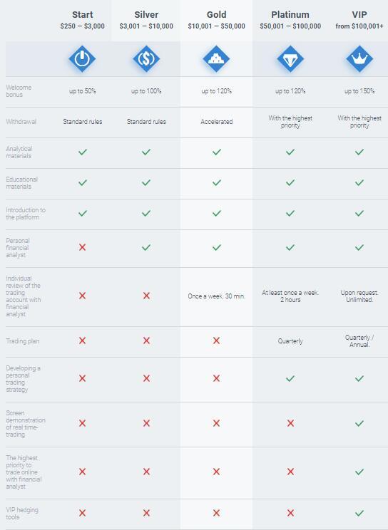 account types