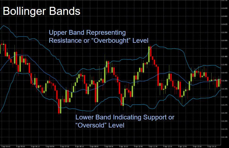 Image result for bollinger bands